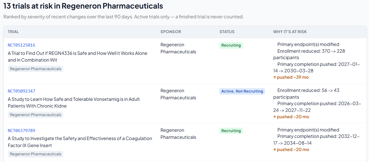 DataLookout's Trials at Risk view for Regeneron Pharmaceuticals: 13 trials at risk, ranked by severity, each showing the recent change — a pushed completion date, cut enrollment, or a modified endpoint.
